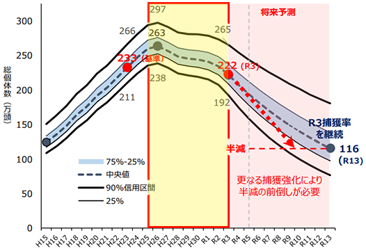 抜本的な鳥獣管理対策