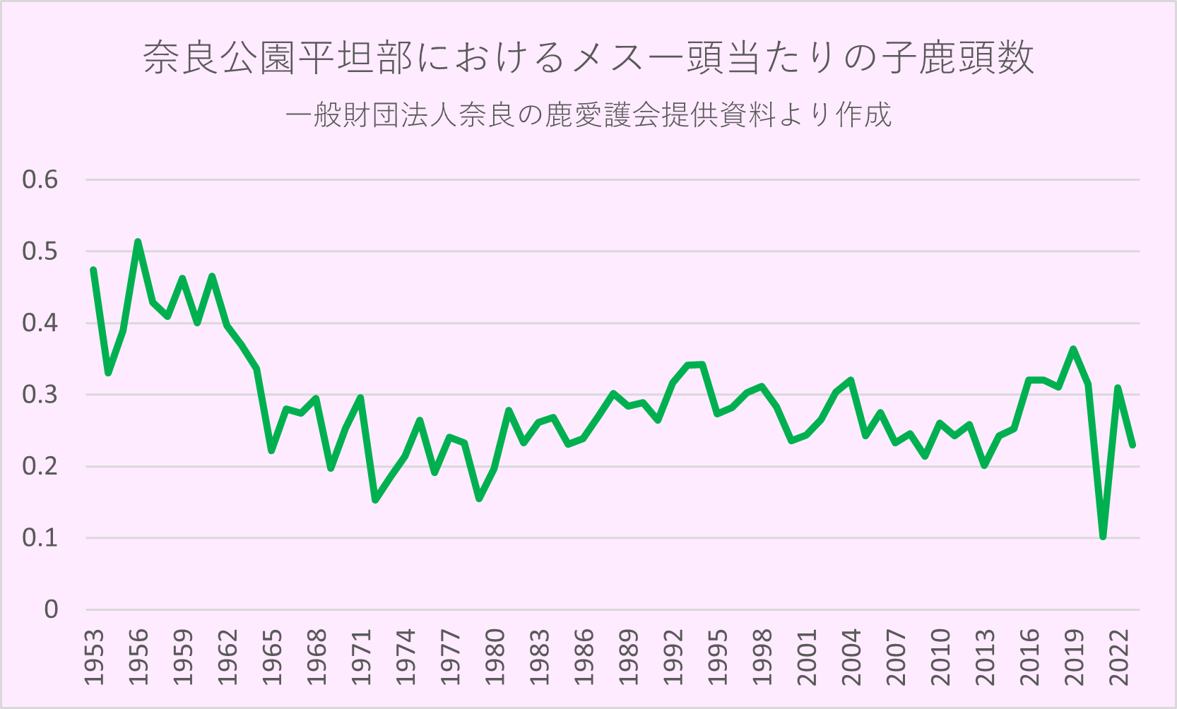 奈良公園平坦部メス一頭当たりの子鹿頭数