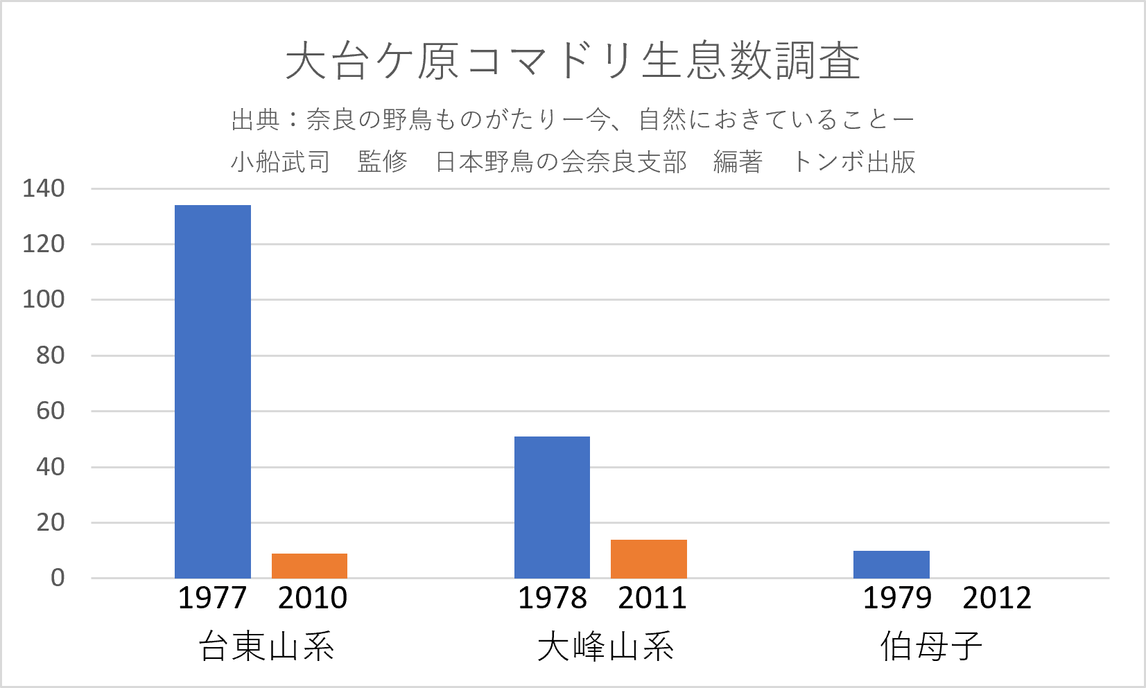 大台ケ原におけるコマドリの減少