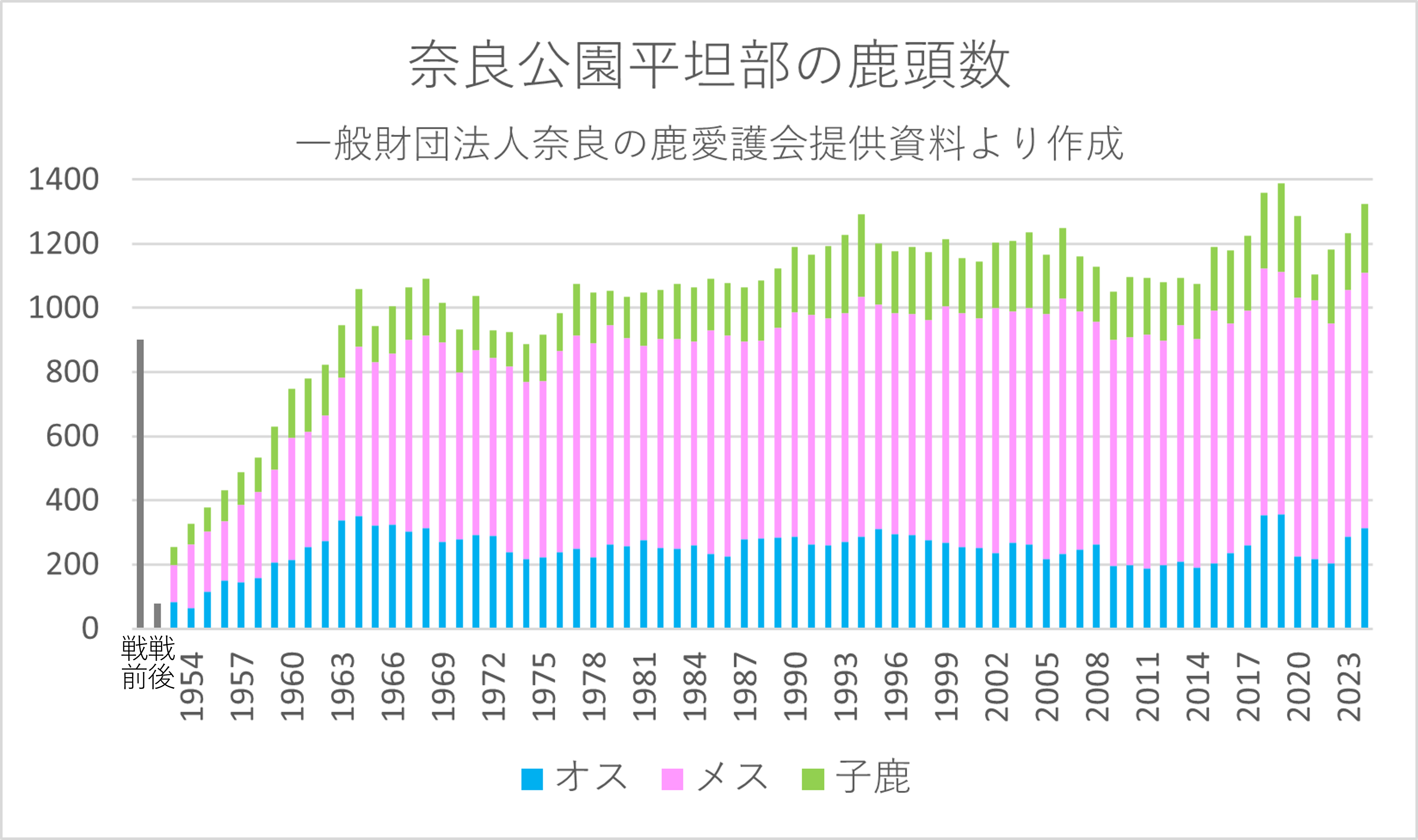 奈良公園の鹿の生息頭数