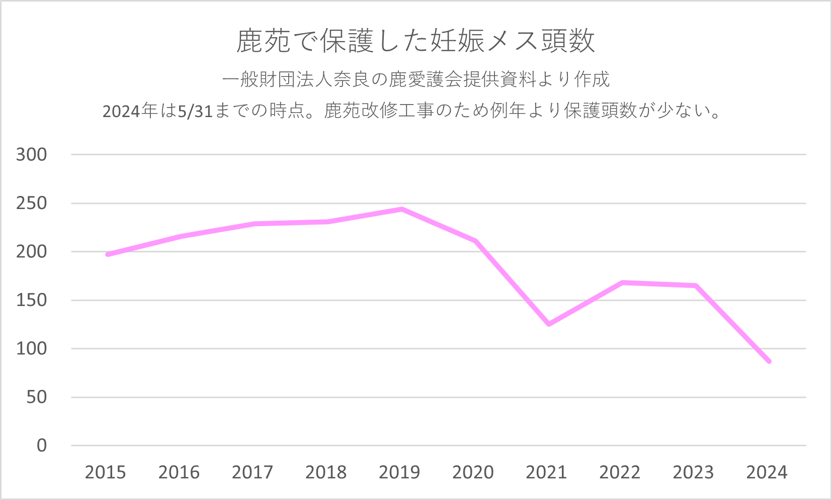 鹿苑で保護される妊娠メス頭数