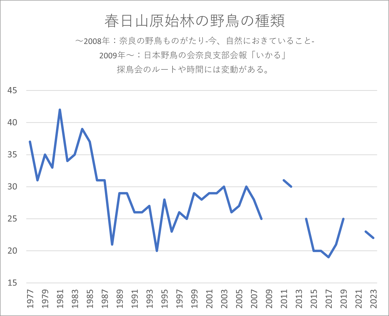 春日山で観察される野鳥の種類